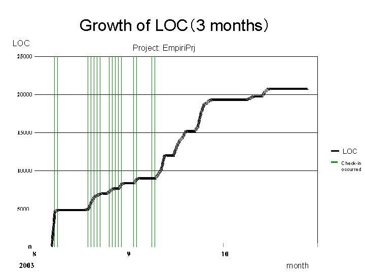 Growth of LOC(3 months) LOC Project: Empiri. Prj LOC Check-in occurred month Growth of LOC(3 months) LOC Project: Empiri. Prj LOC Check-in occurred month