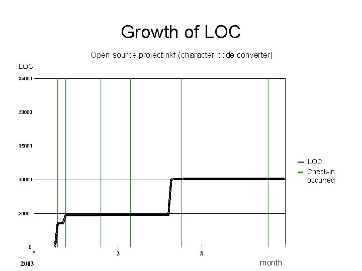 Growth of LOC Open source project nkf (character-code converter) LOC Check-in occurred month Growth of LOC Open source project nkf (character-code converter) LOC Check-in occurred month