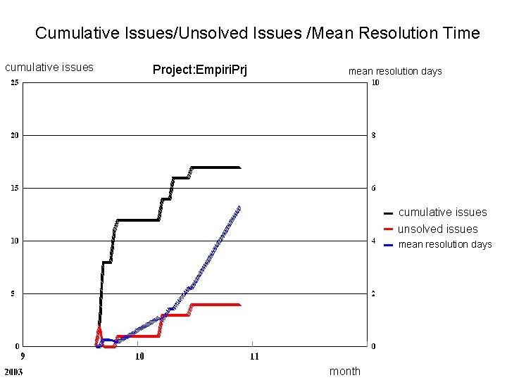 Cumulative Issues/Unsolved Issues /Mean Resolution Time cumulative issues Project: Empiri. Prj mean resolution days Cumulative Issues/Unsolved Issues /Mean Resolution Time cumulative issues Project: Empiri. Prj mean resolution days