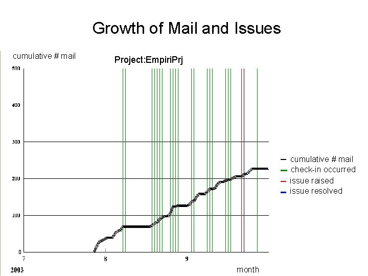 Growth of Mail and Issues cumulative # mail Project: Empiri. Prj cumulative # mail Growth of Mail and Issues cumulative # mail Project: Empiri. Prj cumulative # mail