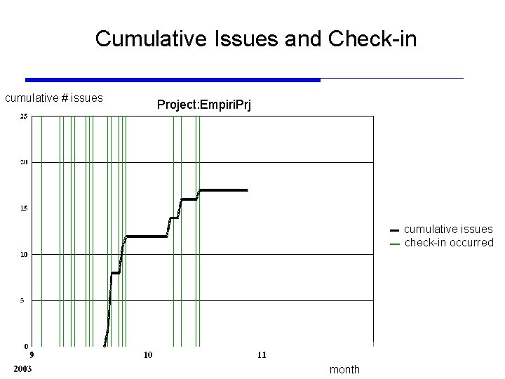Cumulative Issues and Check-in cumulative # issues Project: Empiri. Prj cumulative issues check-in occurred Cumulative Issues and Check-in cumulative # issues Project: Empiri. Prj cumulative issues check-in occurred