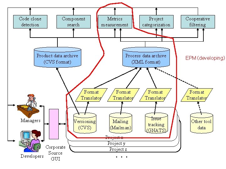 Code clone detection Component search Metrics measurement Product data archive (CVS format) Process data Code clone detection Component search Metrics measurement Product data archive (CVS format) Process data