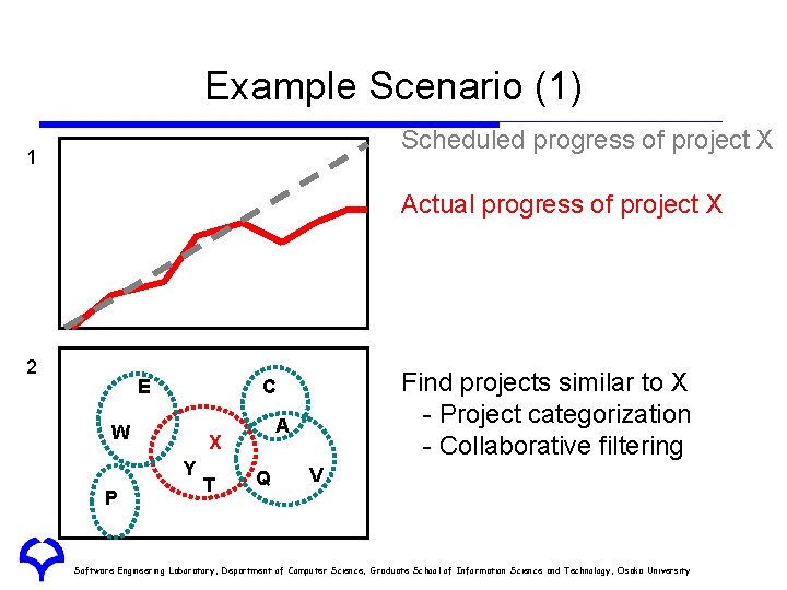Example Scenario (1) Scheduled progress of project X 1 Actual progress of project X Example Scenario (1) Scheduled progress of project X 1 Actual progress of project X