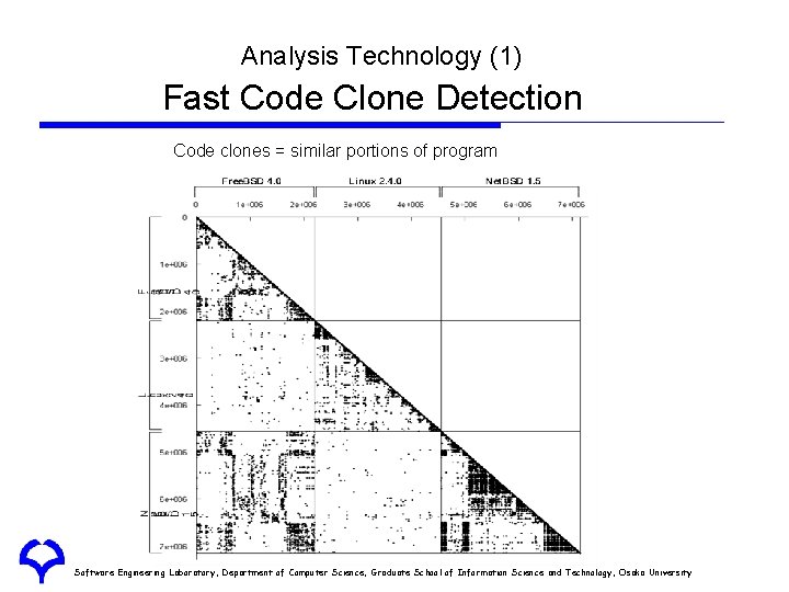 Analysis Technology (1) Fast Code Clone Detection Code clones = similar portions of Analysis Technology (1) Fast Code Clone Detection Code clones = similar portions of