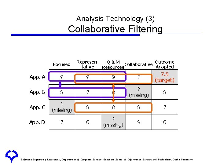 Analysis Technology (3) Collaborative Filtering Focused Represen. Outcome Q&M Collaborative tative Adopted Resources App. Analysis Technology (3) Collaborative Filtering Focused Represen. Outcome Q&M Collaborative tative Adopted Resources App.
