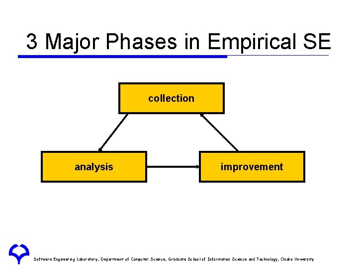 3 Major Phases in Empirical SE collection analysis improvement Software Engineering Laboratory, Department of 3 Major Phases in Empirical SE collection analysis improvement Software Engineering Laboratory, Department of