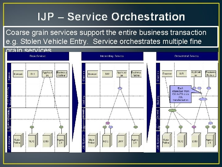 IJP – Service Orchestration Coarse grain services support the entire business transaction e. g.