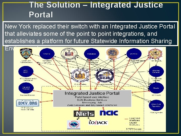 The Solution – Integrated Justice Portal New York replaced their switch with an Integrated