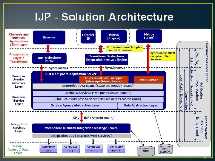 IJP - Solution Architecture 8 