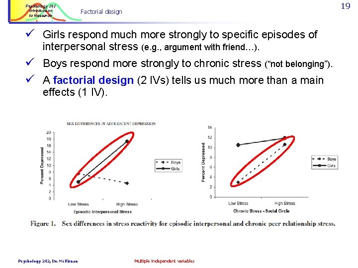 Psychology 242 Introduction to Research 19 Factorial design ü Girls respond much more strongly