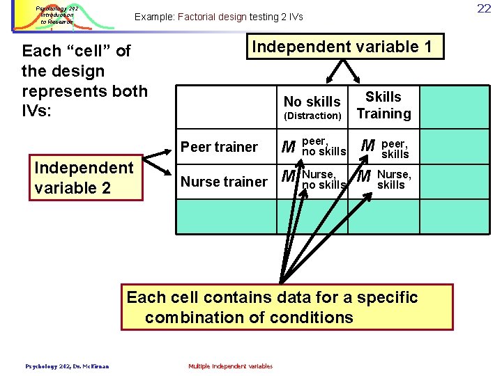 Psychology 242 Introduction to Research 22 Example: Factorial design testing 2 IVs Each “cell”