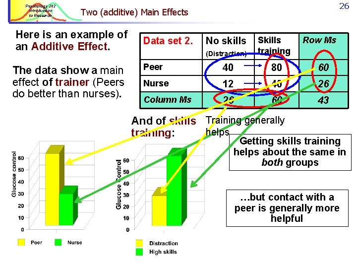 Psychology 242 Introduction to Research 26 Two (additive) Main Effects Here is an example