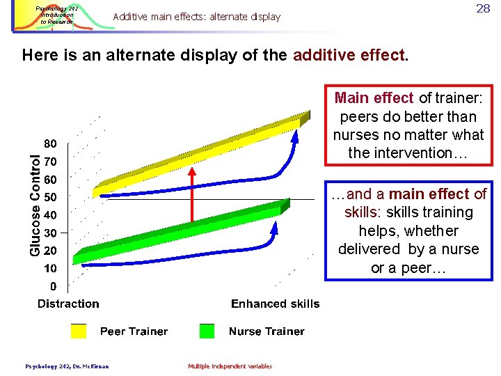 Psychology 242 Introduction to Research 28 Additive main effects: alternate display Here is an