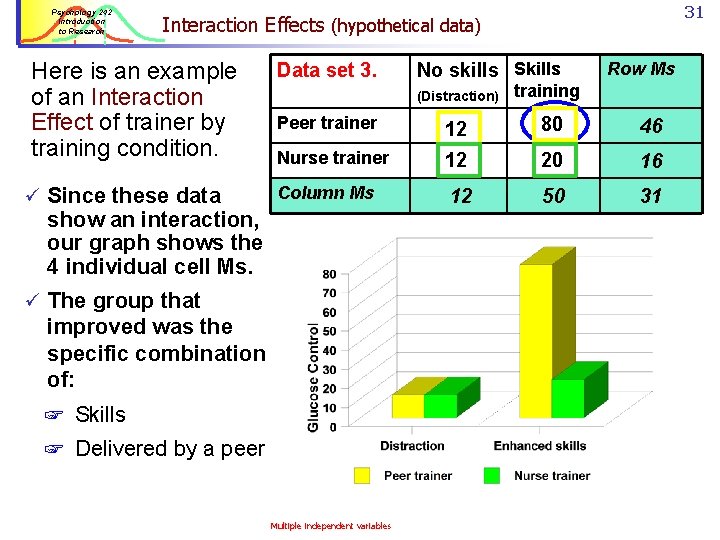 Psychology 242 Introduction to Research 31 Interaction Effects (hypothetical data) Here is an example