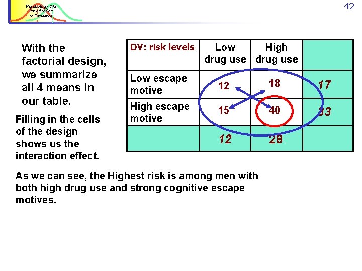 42 Psychology 242 Introduction to Research With the factorial design, we summarize all 4