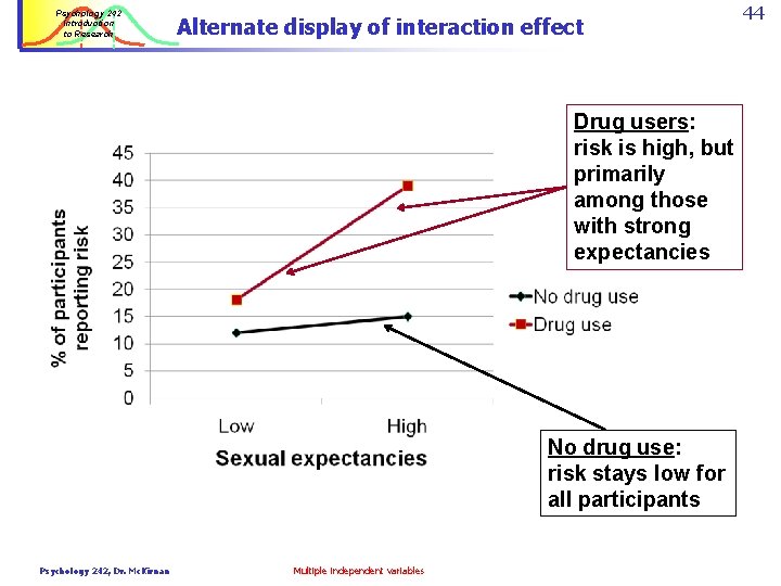Psychology 242 Introduction to Research Alternate display of interaction effect Drug users: risk is