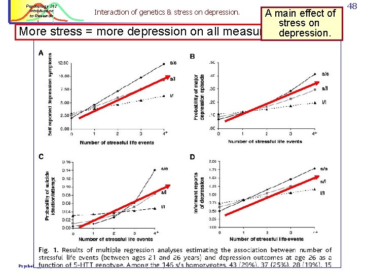 Psychology 242 Introduction to Research A main effect of stress on More stress =