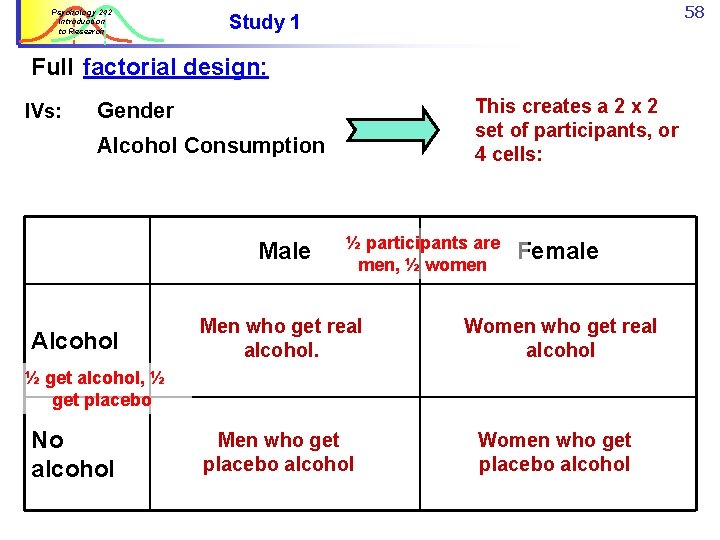 Psychology 242 Introduction to Research 58 Study 1 Full factorial design: IVs: This creates