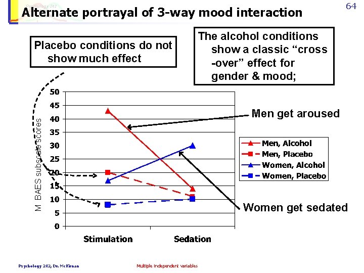 Psychology 242 Introduction to Research Alternate portrayal of 3 -way mood interaction Placebo conditions