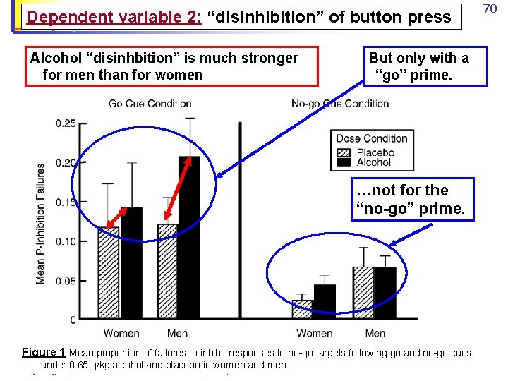 Psychology 242 Introduction to Research Dependent variable 2: “disinhibition” of button press Alcohol &