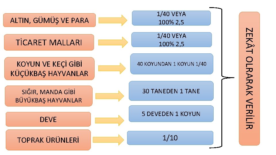 TİCARET MALLARI 1/40 VEYA 100% 2, 5 KOYUN VE KEÇİ GİBİ KÜÇÜKBAŞ HAYVANLAR 40