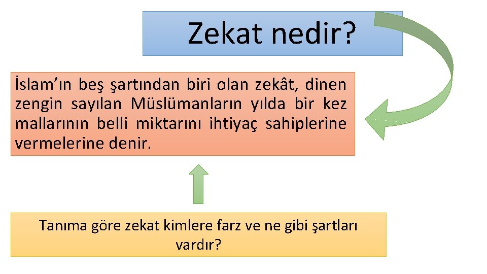 Zekat nedir? İslam’ın beş şartından biri olan zekât, dinen zengin sayılan Müslümanların yılda bir