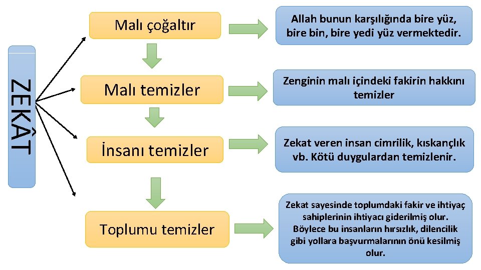 ZEK T Malı çoğaltır Allah bunun karşılığında bire yüz, bire bin, bire yedi yüz