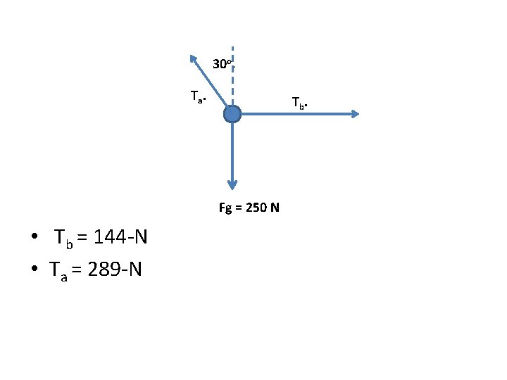 30 o. Ta. Tb. Fg = 250 N • Tb = 144 -N •