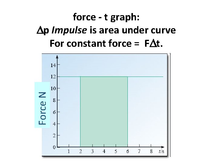Force N force - t graph: Dp Impulse is area under curve For constant