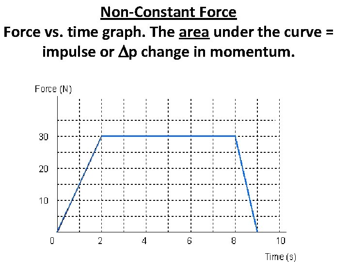 Non-Constant Force vs. time graph. The area under the curve = impulse or Dp