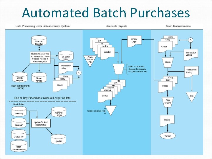 Automated Batch Purchases Automated Batch Purchases