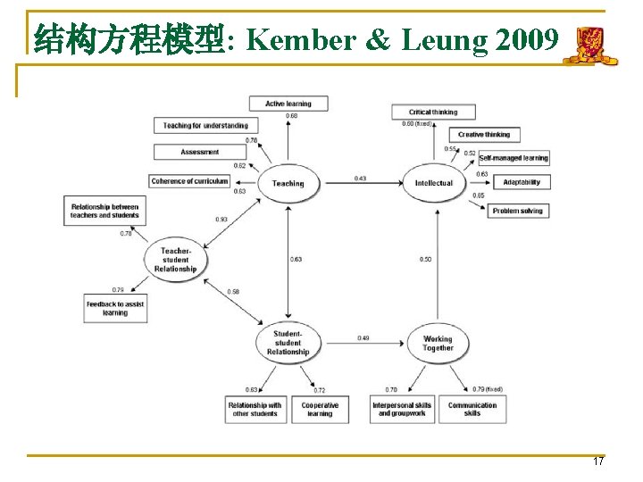 结构方程模型: Kember & Leung 2009 17 