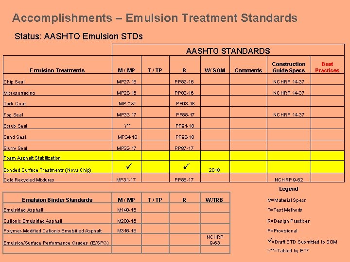 Accomplishments – Emulsion Treatment Standards Status: AASHTO Emulsion STDs AASHTO STANDARDS M / MP