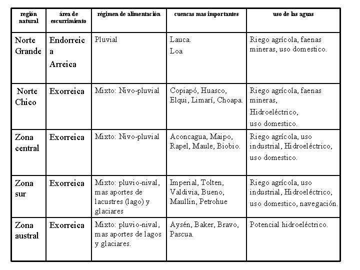 región natural área de escurrimiento régimen de alimentación cuencas mas importantes uso de las