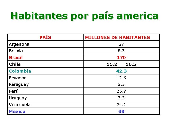 Habitantes por país america PAÍS MILLONES DE HABITANTES Argentina 37 Bolivia 8. 3 Brasil