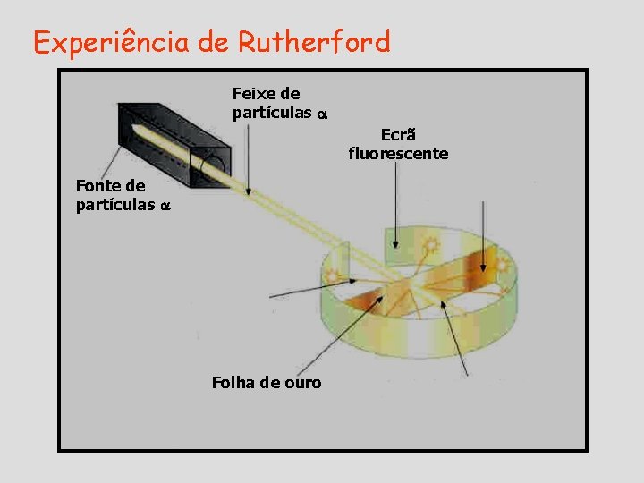 Experiência de Rutherford Feixe de partículas Ecrã fluorescente Fonte de partículas Folha de ouro Experiência de Rutherford Feixe de partículas Ecrã fluorescente Fonte de partículas Folha de ouro