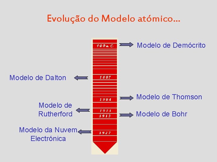 Evolução do Modelo atómico… Modelo de Demócrito Modelo de Dalton Modelo de Thomson Modelo Evolução do Modelo atómico… Modelo de Demócrito Modelo de Dalton Modelo de Thomson Modelo