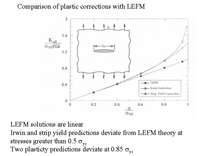 Comparison of plastic corrections with LEFM solutions are linear Irwin and strip yield predictions