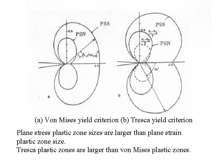 (a) Von Mises yield criterion (b) Tresca yield criterion Plane stress plastic zone sizes