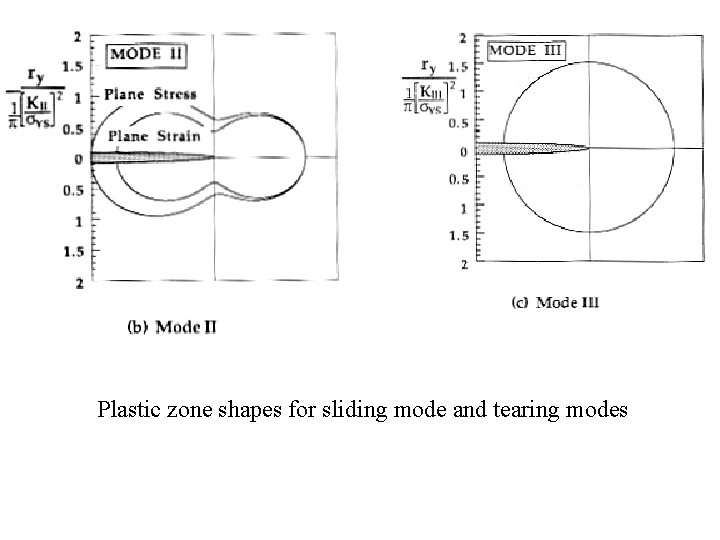 Plastic zone shapes for sliding mode and tearing modes 