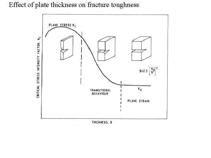 Effect of plate thickness on fracture toughness 