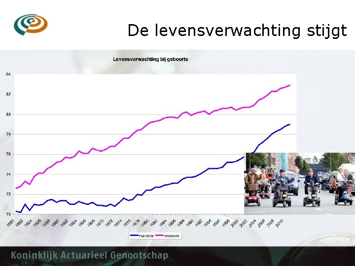 De levensverwachting stijgt 