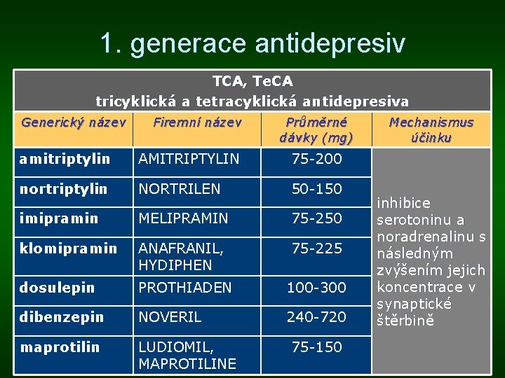1. generace antidepresiv TCA, Te. CA tricyklická a tetracyklická antidepresiva Generický název Firemní název 1. generace antidepresiv TCA, Te. CA tricyklická a tetracyklická antidepresiva Generický název Firemní název