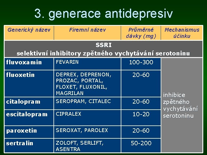 3. generace antidepresiv Generický název Firemní název Průměrné dávky (mg) Mechanismus účinku SSRI selektivní