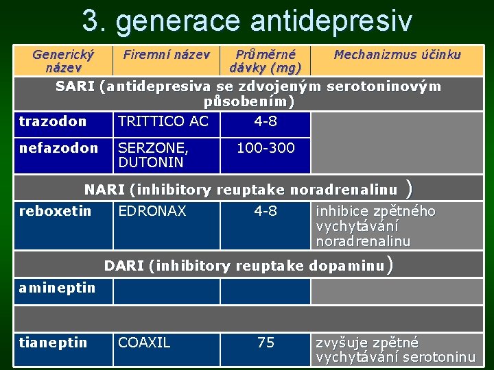 3. generace antidepresiv Generický název Firemní název Průměrné dávky (mg) Mechanizmus účinku SARI (antidepresiva 3. generace antidepresiv Generický název Firemní název Průměrné dávky (mg) Mechanizmus účinku SARI (antidepresiva