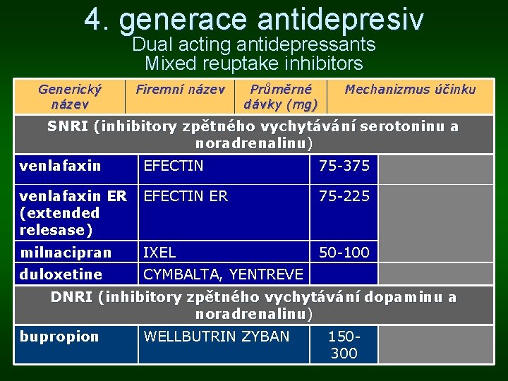 4. generace antidepresiv Dual acting antidepressants Mixed reuptake inhibitors Generický název Firemní název Průměrné 4. generace antidepresiv Dual acting antidepressants Mixed reuptake inhibitors Generický název Firemní název Průměrné