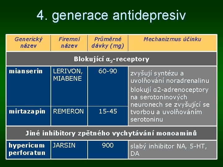 4. generace antidepresiv Generický název Firemní název Průměrné dávky (mg) Mechanizmus účinku Blokující 2