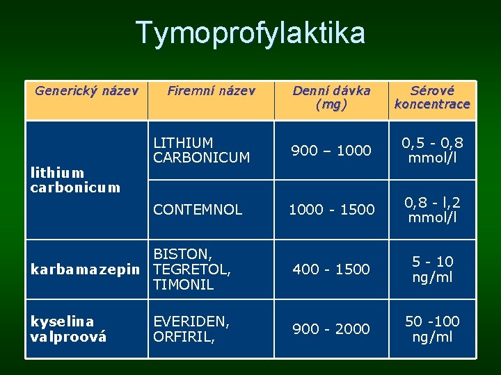 Tymoprofylaktika Generický název Denní dávka (mg) Sérové koncentrace LITHIUM CARBONICUM 900 – 1000 0,