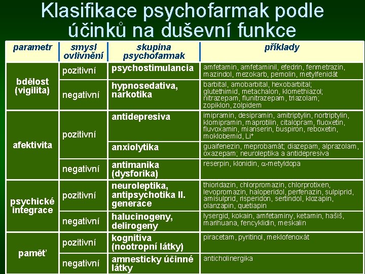 Klasifikace psychofarmak podle účinků na duševní funkce parametr bdělost (vigilita) smysl ovlivnění pozitivní skupina