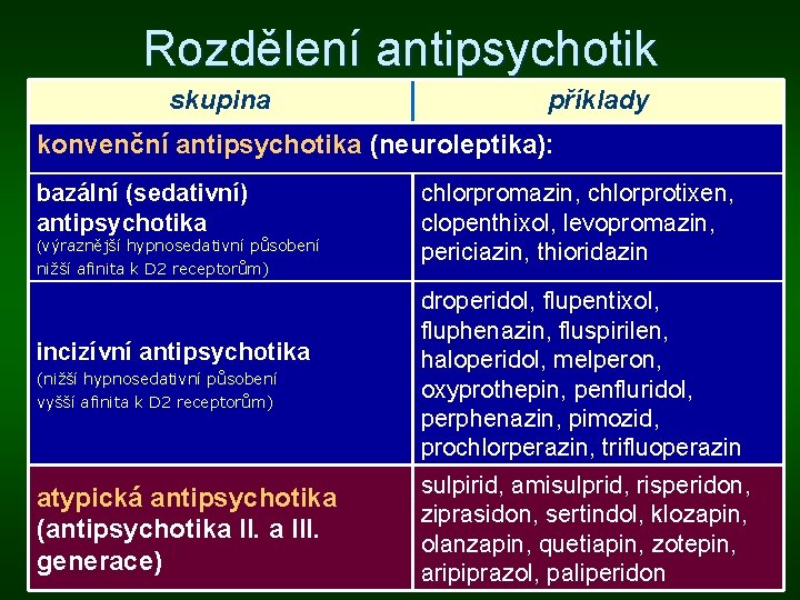 Rozdělení antipsychotik skupina příklady konvenční antipsychotika (neuroleptika): bazální (sedativní) antipsychotika (výraznější hypnosedativní působení nižší